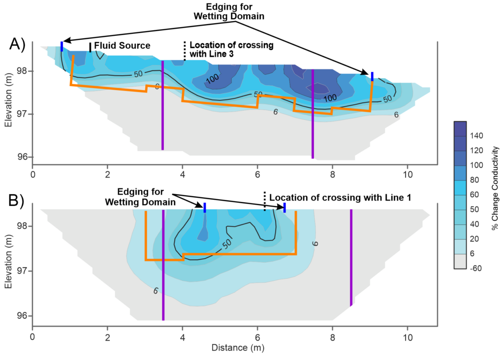 Change in electrical conductivity profile of lines 1 and 3 during wetting (from: Preferential flow velocity mapping of alluvial soil using temporal electrical resistivity imaging)